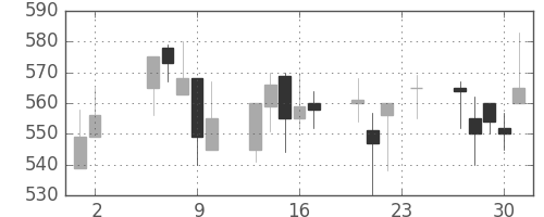 昭和シェルの日足チャート(2000年11月)