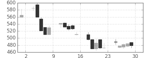 昭和シェルの日足チャート(2000年12月)