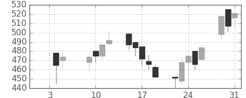 昭和シェルの日足チャート(2001年1月)