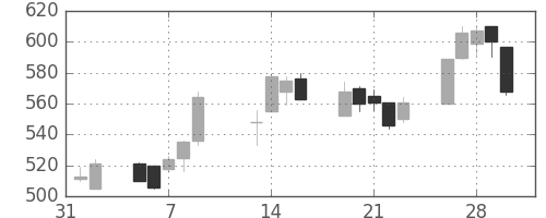 昭和シェルの日足チャート(2001年2月)