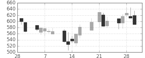 昭和シェルの日足チャート(2001年3月)