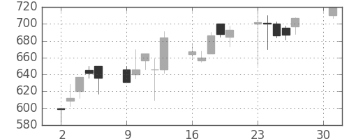昭和シェルの日足チャート(2001年4月)