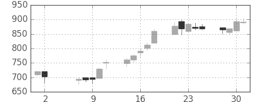 昭和シェルの日足チャート(2001年5月)
