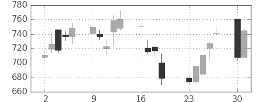 昭和シェルの日足チャート(2001年7月)