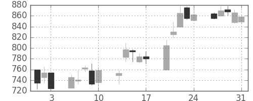 昭和シェルの日足チャート(2001年8月)
