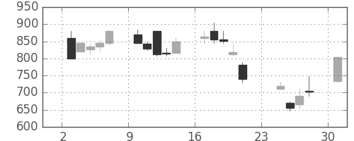 昭和シェルの日足チャート(2001年9月)