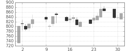 昭和シェルの日足チャート(2001年10月)