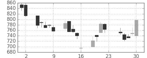 昭和シェルの日足チャート(2001年11月)