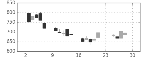 昭和シェルの日足チャート(2001年12月)