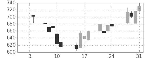 昭和シェルの日足チャート(2002年1月)