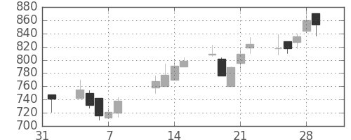 昭和シェルの日足チャート(2002年2月)