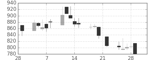 昭和シェルの日足チャート(2002年3月)
