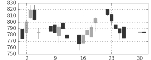 昭和シェルの日足チャート(2002年4月)