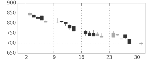 昭和シェルの日足チャート(2002年6月)