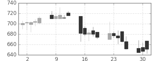 昭和シェルの日足チャート(2002年7月)