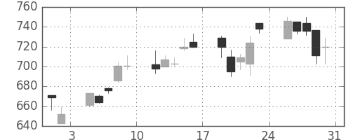 昭和シェルの日足チャート(2002年8月)