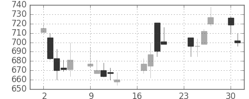 昭和シェルの日足チャート(2002年9月)