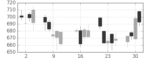 昭和シェルの日足チャート(2002年10月)