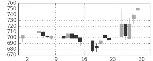 昭和シェルの日足チャート(2002年11月)