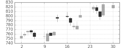 昭和シェルの日足チャート(2002年12月)