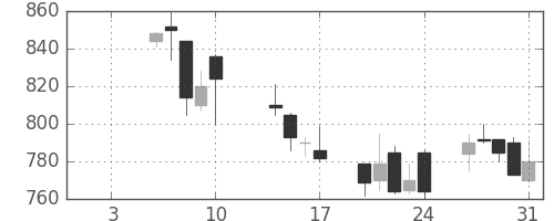 昭和シェルの日足チャート(2003年1月)