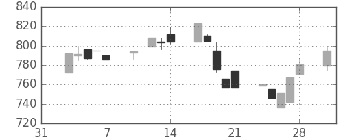 昭和シェルの日足チャート(2003年2月)