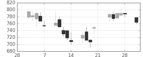 昭和シェルの日足チャート(2003年3月)