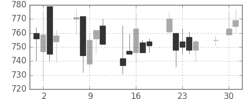 昭和シェルの日足チャート(2003年4月)