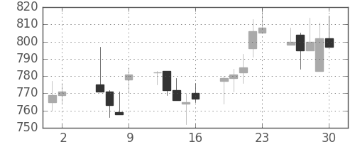 昭和シェルの日足チャート(2003年5月)