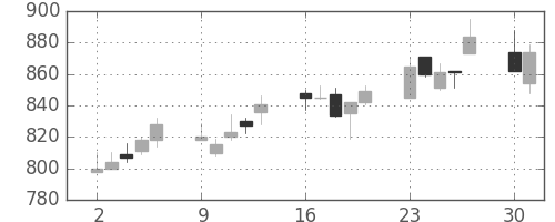 昭和シェルの日足チャート(2003年6月)