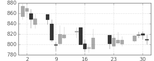 昭和シェルの日足チャート(2003年7月)