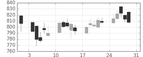 昭和シェルの日足チャート(2003年8月)