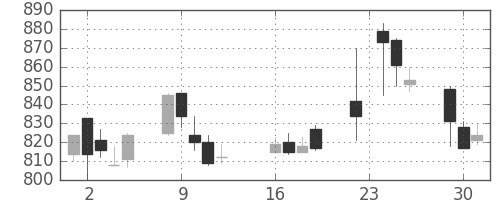 昭和シェルの日足チャート(2003年9月)