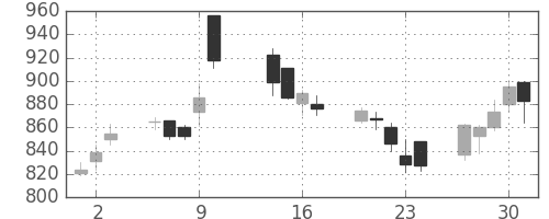 昭和シェルの日足チャート(2003年10月)