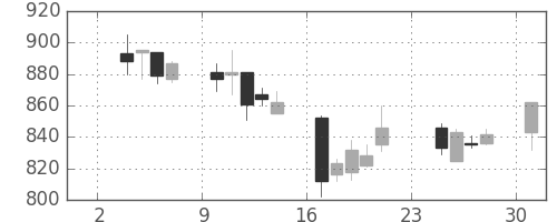 昭和シェルの日足チャート(2003年11月)