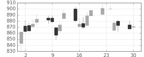 昭和シェルの日足チャート(2003年12月)