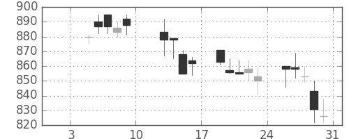 昭和シェルの日足チャート(2004年1月)