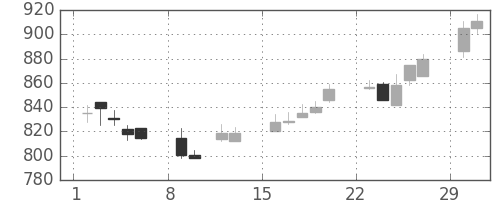 昭和シェルの日足チャート(2004年2月)
