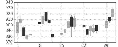 昭和シェルの日足チャート(2004年3月)
