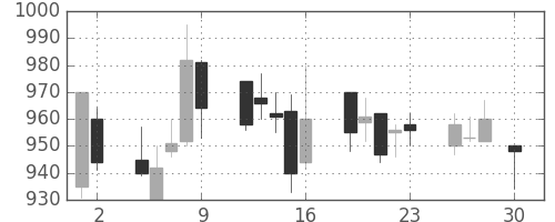 昭和シェルの日足チャート(2004年4月)