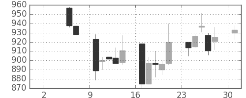昭和シェルの日足チャート(2004年5月)