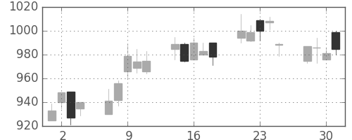 昭和シェルの日足チャート(2004年6月)