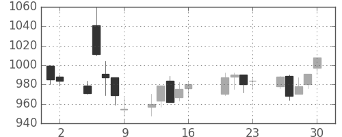 昭和シェルの日足チャート(2004年7月)