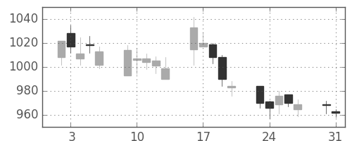昭和シェルの日足チャート(2004年8月)
