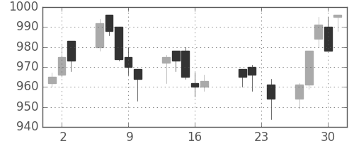 昭和シェルの日足チャート(2004年9月)