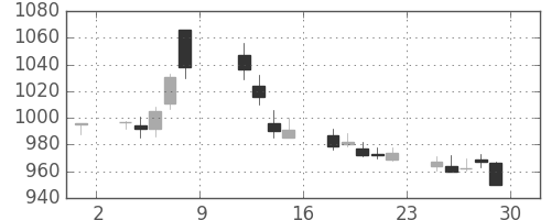 昭和シェルの日足チャート(2004年10月)