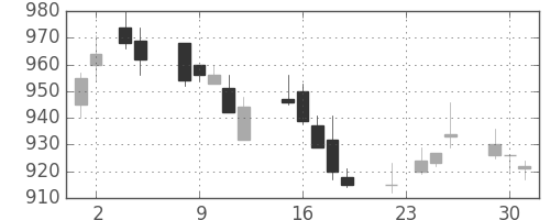 昭和シェルの日足チャート(2004年11月)