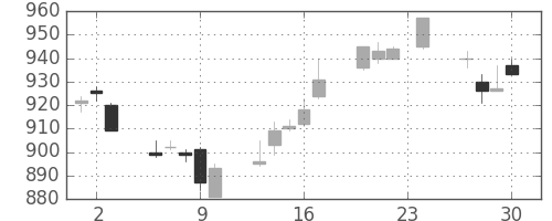 昭和シェルの日足チャート(2004年12月)