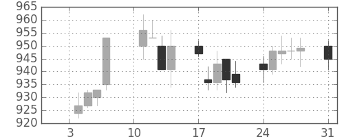 昭和シェルの日足チャート(2005年1月)