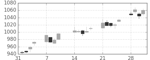 昭和シェルの日足チャート(2005年2月)
